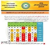 بالجدول.. الحرارة المتوقعة خلال الاسبوع الجاري وبغداد على موعد مع نصف درجة الغليان
