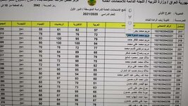 نتائج متوسطة ثانوية زينب الرائدة للبنات  الكرخ الاولى الدور الولى 2021
