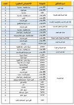 تعلن جامعة_البصرة عن توفر الدرجات_الشاغرة الناجمة عن حركة الملاك