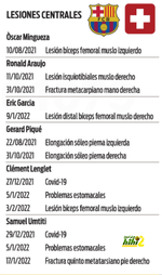 إصابات مدافعي برشلونة هذا الموسم