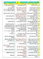 رابع ابتدائي تلخيص أجتماعيات أسئلة وأجوبة لأمتحان النصف السنة للصف الرابع الابتدائي