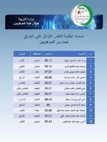 نينوى في المركز الأول.. أسماء الطلبة العشرة الأوائل على العراق لمدارس الموهوبين