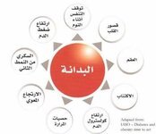 أضرار البدانه ( السمنة)