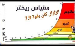 مقياس ريختر أحد أدق مقاييس الزلازل في العالم وأكثرها كفاءة وانتشاراً.