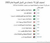 العراق خارج القائمة.. تصنيف أول 10 جامعات في الدول العربية لعام 2023