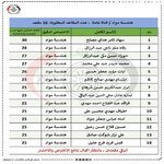محافظة بغداد تعلن أسماء الدفعة الأولى من الفائزين بالتعيين بصفة عقد ضمن قانون الدعم الطارئ للأمن الغذائي ولاختصاصات البكالوريوس التالية: