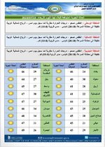 حالة الطقس بالعراق … الأجواء الساخنة مستمرة والبصرة تسجل مجدداً 50 درجة مئوية .