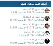 المتفوقون لشهر السابع تموز  (يوليو) 2023