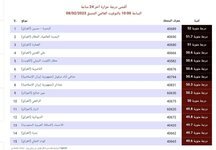 لليوم الثاني تواليًا العراق يتصدر أقصى درجة حرارة في العالم.