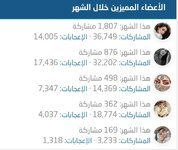 المتفوقون لشهر  ديسمبر كانون الاول  2023