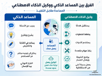 الفرق بين وكيل الذكاء الاصطناعي والمساعد الذكي