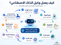 مراحل عمل وكيل الذكاء الاصطناعي من تحديد الهدف إلى التخطيط والتنفيذ ومراجعة النتيجة.png مراحل عمل وكيل الذكاء الاصطناعي من تحديد الهدف إلى التخطيط والتنفيذ ومراجعة النتيجة.png
