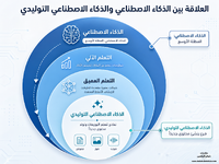 العلاقة بين الذكاء الاصطناعي والذكاء الاصطناعي التوليدي.png العلاقة بين الذكاء الاصطناعي والذكاء الاصطناعي التوليدي.png