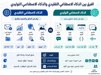 الفرق بين الذكاء الاصطناعي التقليدي والذكاء الاصطناعي التوليدي.png الفرق بين الذكاء الاصطناعي التقليدي والذكاء الاصطناعي التوليدي.png