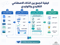 كيفية الجمع بين الذكاء الاصطناعي التقليدي والتوليدي.png كيفية الجمع بين الذكاء الاصطناعي التقليدي والتوليدي.png