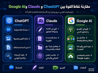 مقارنة ChatGPT Plus و Claude Pro و Google AI Pro