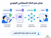 ما هو الذكاء الاصطناعي التوليدي؟ دليل مبسط للمبتدئين