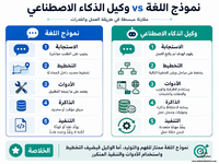 مقارنة بين نموذج اللغة الذي يولد إجابة ووكيل الذكاء الاصطناعي الذي يستخدم الأدوات وينفذ المهام