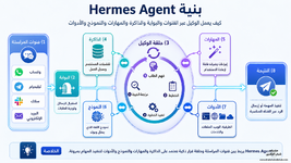 مخطط بنية Hermes Agent من قناة المراسلة إلى النموذج والذاكرة والأدوات