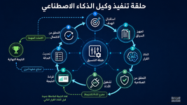 بنية وكيل الذكاء الاصطناعي - كيف تعمل الذاكرة والأدوات؟