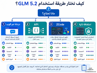 خيارات استخدام GLM 5.2 عبر الويب وZCode والتشغيل المحلي