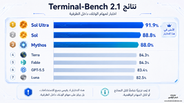 نتائج معلنة لنماذج GPT-5.6 ومنافسين على اختبار Terminal-Bench 2.1 للمهام الوكيلة
