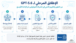 مراحل الإطلاق المحدود لنماذج GPT-5.6 من التقييم الأمني إلى الشركاء الموثوقين ثم الإتاحة الأوسع