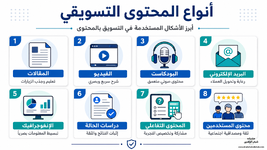 خريطة توضح انواع المحتوى التسويقي وأهداف كل نوع الرئيسية خريطة توضح انواع المحتوى التسويقي وأهداف كل نوع الرئيسية