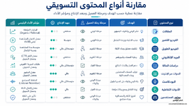 مقارنة انواع المحتوى التسويقي حسب الهدف ورحلة العميل مقارنة انواع المحتوى التسويقي حسب الهدف ورحلة العميل