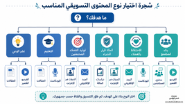 شجرة قرار لاختيار نوع المحتوى التسويقي الأنسب للهدف شجرة قرار لاختيار نوع المحتوى التسويقي الأنسب للهدف