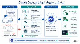 تقليل استهلاك التوكنز في Claude Code عبر إدارة السياق تقليل استهلاك التوكنز في Claude Code عبر إدارة السياق