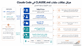 تسلسل مواقع ملفات CLAUDE.md من المستخدم إلى المشروع والمجلدات الفرعية