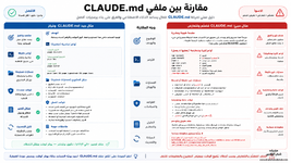 مقارنة أخطاء كتابة ملف CLAUDE.md مع الممارسات الصحيحة المختصرة