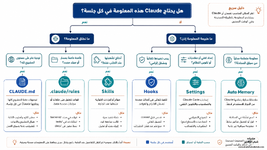شجرة قرار لاختيار CLAUDE.md أو Rules أو Skills أو Hooks
