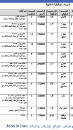درجات وظيفية في مكتب المفتش العام أمانة بغداد