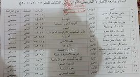 اسماء الخريجين الحاصلين على المرتبة الثاني والثالث لجامعتي الانبار والفلوجة المشمولين بالتعيبن الفوري حسب كتاب مجلس الوزراء المرقم ٤٢٨٤٥ في ٢٠١٨/١٢/٩