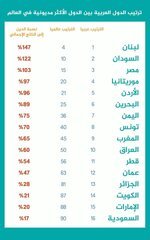 ترتيب العراق عالميا وعربيا من حيث المديونية