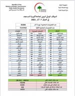 الموقف الوبائي اليوم الأحد 7 آذار